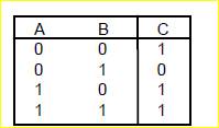 Draw up the simplest logic circuit satisfying the truth table given