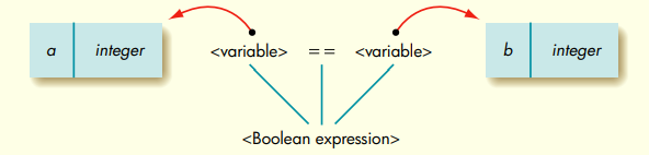 Discuss what other information, in addition to name and data type, might be kept in a semantic...