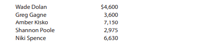 The following selected transactions were taken from the records of Rustic Tables Company for the...-1