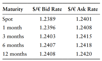 Forward premiums/discounts with bids/asks. Referring to the following spot and forward bid-ask rates...