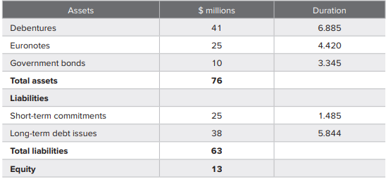 Listed below is a simplified balance sheet showing the dollar value and duration of assets and...