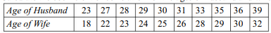 Calculate the coefficient of correlation for the ages of husband and wife : Calculate the...-1