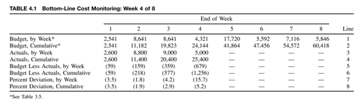 Design a cost monitoring report that expands the data provided in Table 4.1.