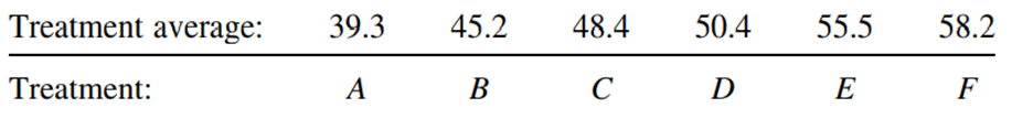 Consider a significant result from ANOVA in which a = 6, n = 5, MS e = 33.78, and the treatment...-1