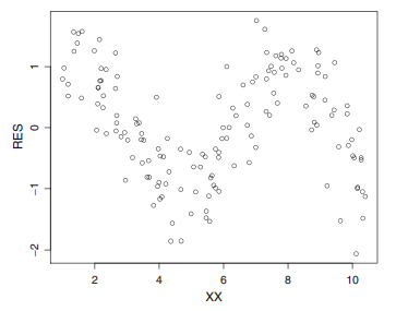 Can the plot appearing below be the plot of the raw residuals of a linear least squares regression?...