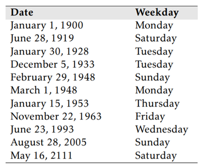 Write a program that determines the day of the week for any given calendar date after January 1,...