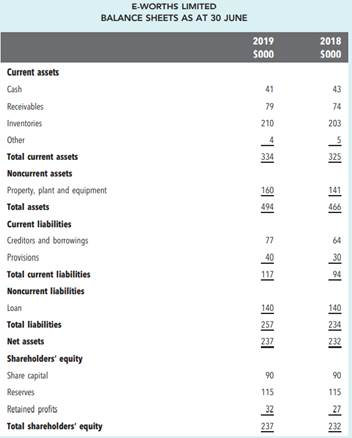 Use of ratios Comparative balance sheets and income statements for E-Worths Limited are given below....-1