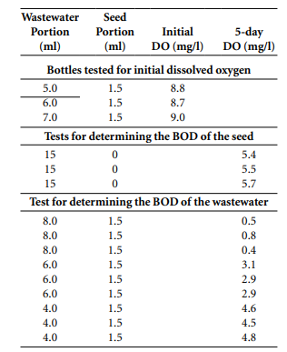 The rate of BOD reduction in aeration of a synthetic wastewater decreased by 20 percent when the...