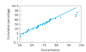 Thirty observations on concentration (in g/l) of the active ingredient in a liquid cleaner produced...