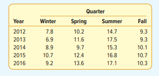 The quarterly production of pine lumber, in millions of board feet, by Northwest Lumber for 2012...