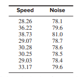 How much noisier are streets where cars travel faster? The article “Modeling of Urban Area...