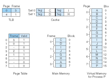 You have a virtual memory system with a two­entry TLB, a 2­way set associative cache, and a page tab...