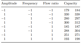 In the study of the flooding capacity of a pulse column, a 23 factorial design was employed in which...