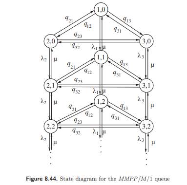 For the special case of µ1 = µ2 in Example 8.29, show that equation (8.98) reduces to M/M/2...