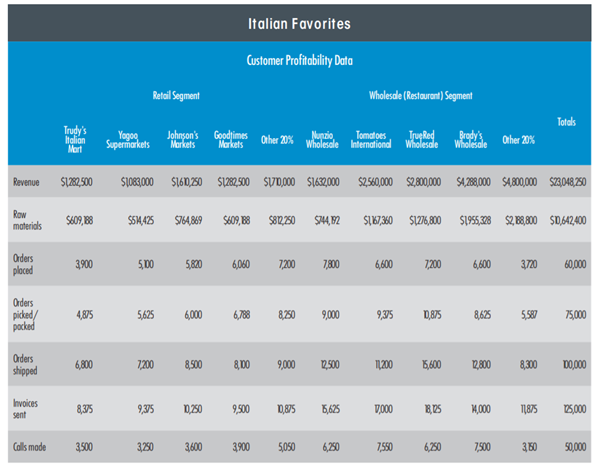 CUSTOMER, SEGMENT, AND DIVISIONA L PROFITA BILITY WITH ABC COSTING Italian Favorites is the producer...-1