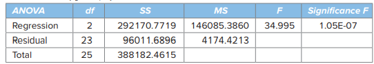 Let’s revisit Model 2, Debt = ß0 + ß1Income + ß2Unemployment + e, estimated with the sample data in...