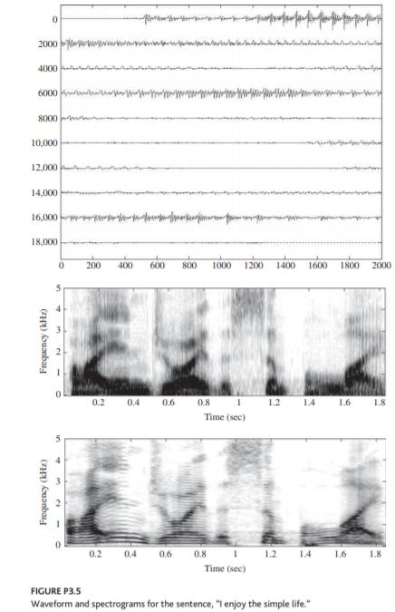 Figure P3.5 is a waveform plot, and a wideband and a narrowband spectrogram for the utterance “I...