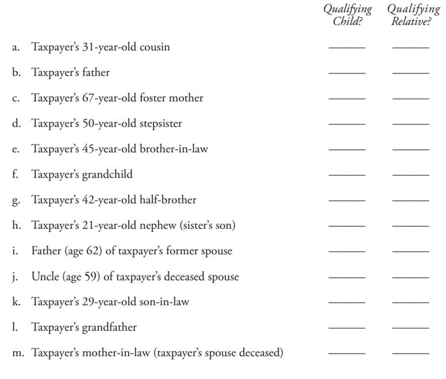 Dependents. (Obj. 4) Indicate by inserting an X in the proper column which of the following persons...