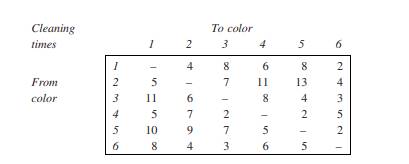 Scheduling with Sequence-dependent Setups A painting operation is scheduled in blocks, where each...