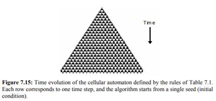 Evolutionary algorithms have been used in combination with L-systems, IFS, and particle systems....