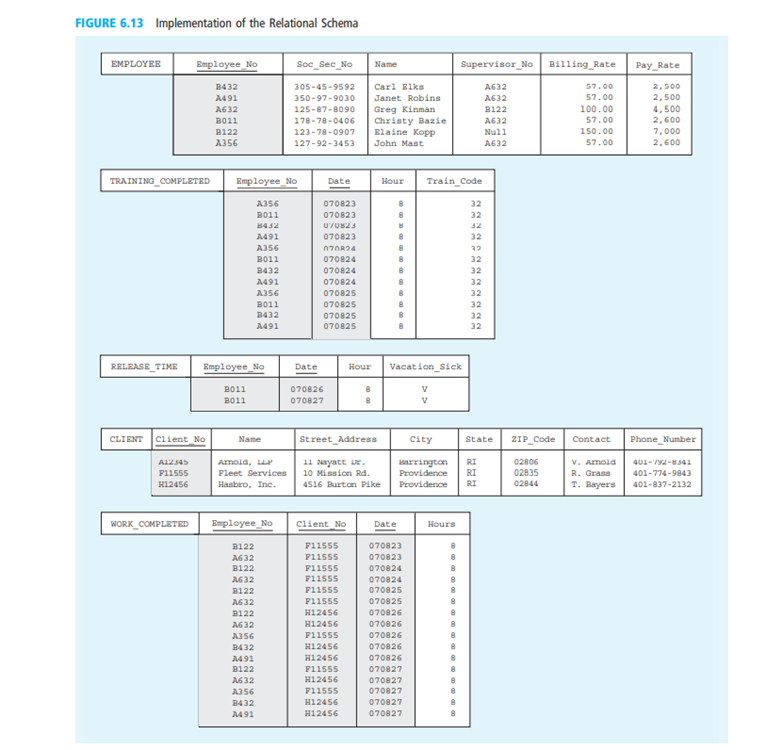 Using the information from Figure 6.12 (pg. 212) and Figure 6.13 create the database in the software...