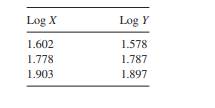 Fit the least squares line for the averages of log assay versus log drug concentration for the...-1