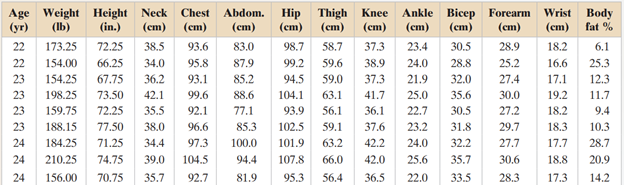 Correlation of Body Measurements In a study published in Medicine and Science in Sports and Exercise...