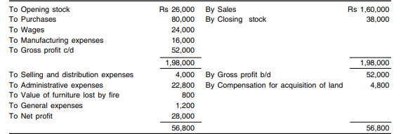 Alpha Manufacturing Company Ltd has drawn up the following profit and loss account for the year...