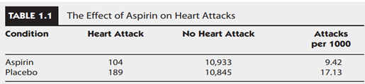 Explain why the relationship shown in Table 1.1, concerning the use of aspirin and heart attack...