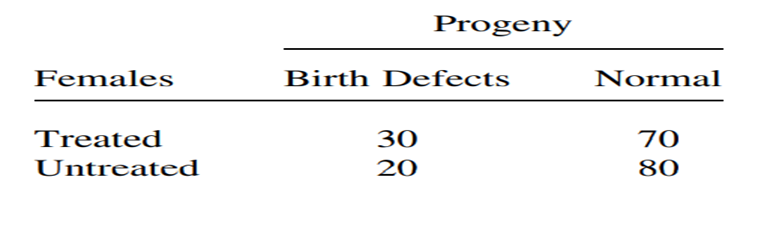 It is reported that offspring produced by users of a certain drug may have a higher incidence of...