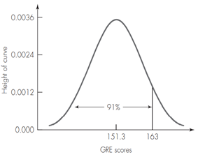 Calibrating Your GRE Score The Graduate Record Examination (GRE) is a test taken by college students...-1