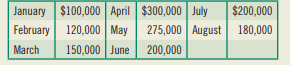 (Preparation of a cash budget) Lewis Printing has projected its sales for the first 8 months of 2019...