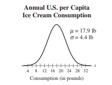 The annual per capita consumption of ice cream (in pounds) in the United States can be approximated...