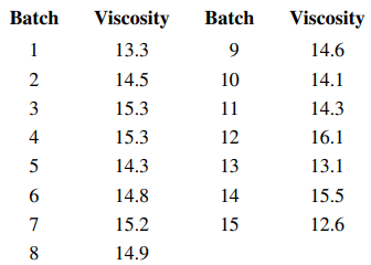 The following data were considered in [“Parabolic Control Limits for the Exponentially Weighted...-2