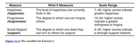 A researcher was interested in predicting happiness from the variables forgiveness and social...