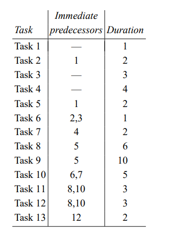 A construction project involves 13 tasks; the tasks, their estimated duration, and their immediate...