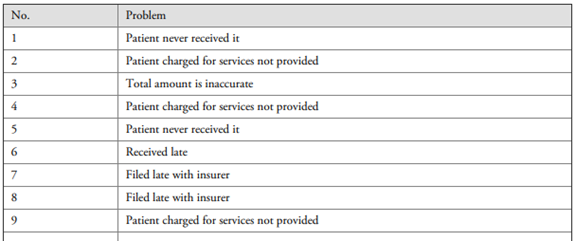 Develop a check sheet and Pareto diagram for the following complaints regarding patients’ bills-1