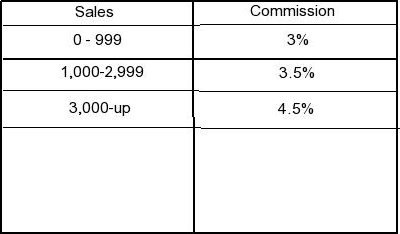 Write a program that includes two functions. The 1stfunction should ask the sales-person for the $...