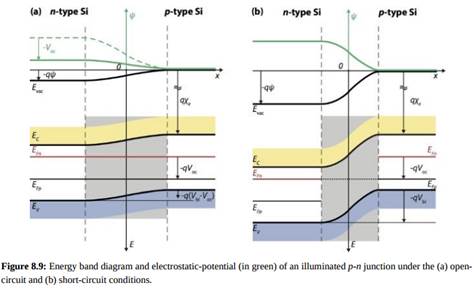 A crystalline silicon solar cell generates a photocurrent density of J p h = 35 mA/cm 2 at T = 300...