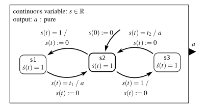 Consider the following timed automaton: Assume t1 and t2 are positive real numbers. What is the...