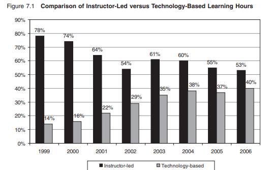 Figure 7.1 reveals the changing trends in training technology, moving steadily away from...