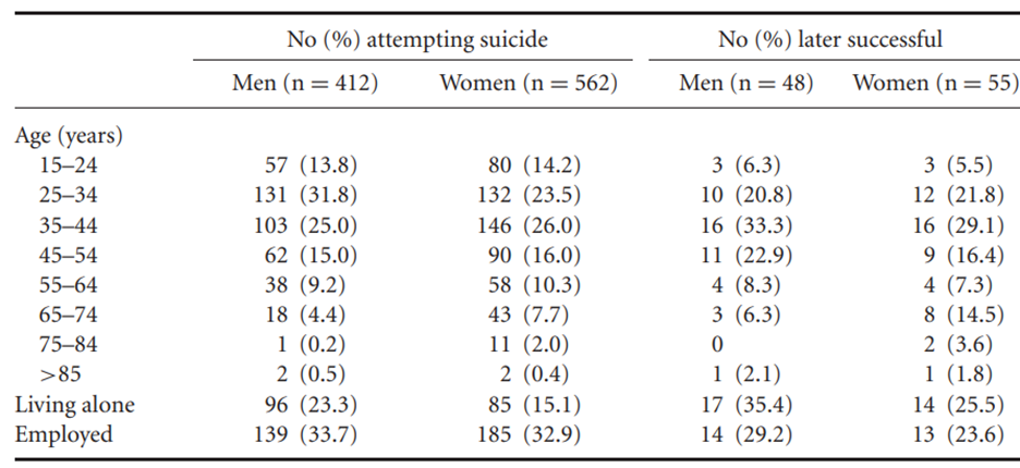 Comment on the shapes of the age distributions shown in Table 3.2, for male and female suicide...