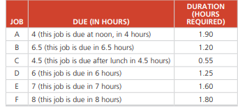 At the campus copy shop, six jobs have arrived in the order shown (A, B, C, D, E, and F) at the...