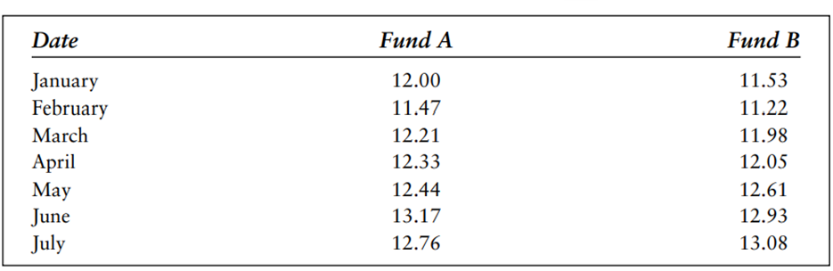 Consider the following mutual fund history: a. Calculate the variance of return for each of the two...