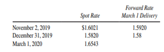 Various Hedging Cases Apple Company was incorporated in Delaware in 2012. On November 2, 2019, the...