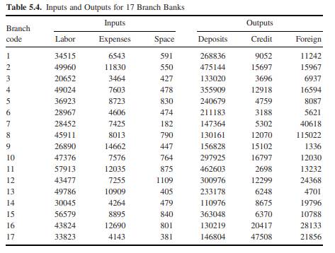 Evaluating Branch Bank Efficiency A large national bank is interested in evaluating the performance...