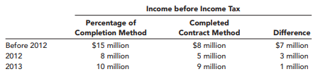 The Long Island Construction Company has used the completed contract method of accounting for...