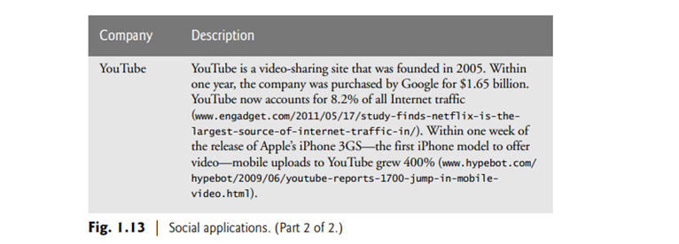 (Social Applications) In Fig. 1.13 we listed several social applications that can be used in social...