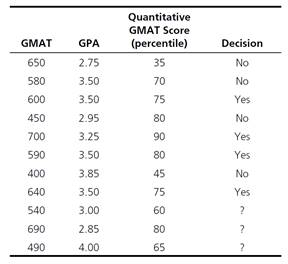 Consider the following data set, which includes three attributes and a classification for admission...