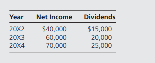 Hill Company paid $164,000 to acquire 40 percent ownership of Dale Company on January 1, 20X2. Net...-1